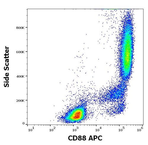 APC Conjugated Anti-CD88 / C5aR Monoclonal Antibody (Clone:S5/1)